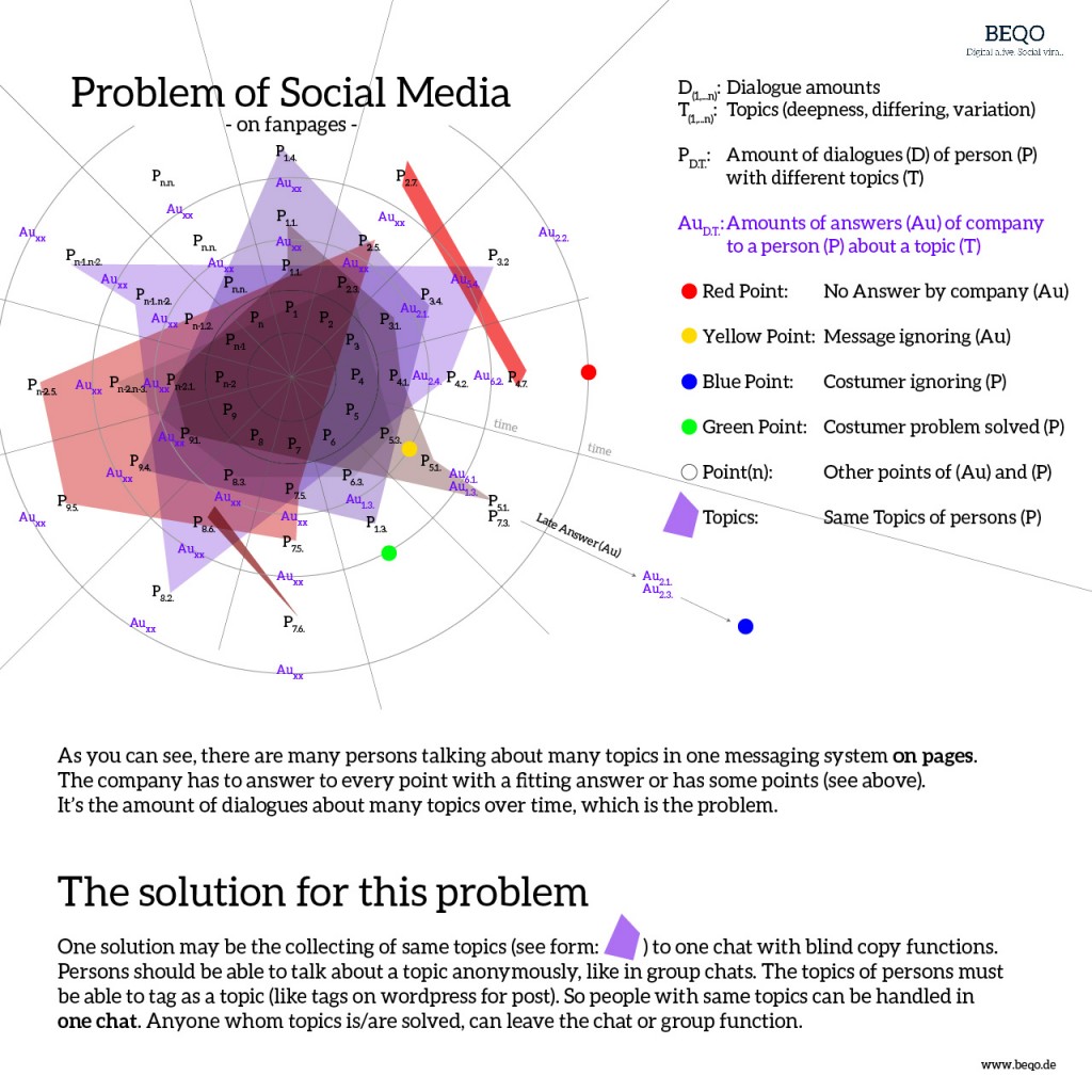 Problem of social media on Facebook
