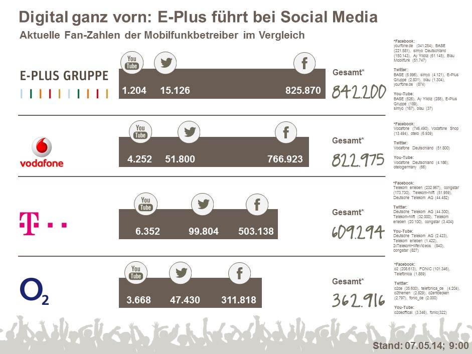 E-Plus Gruppe ist führend im Social Net