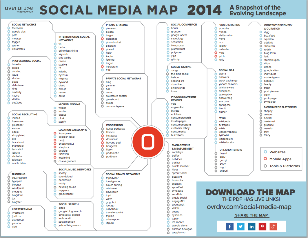Social Media Map 2014